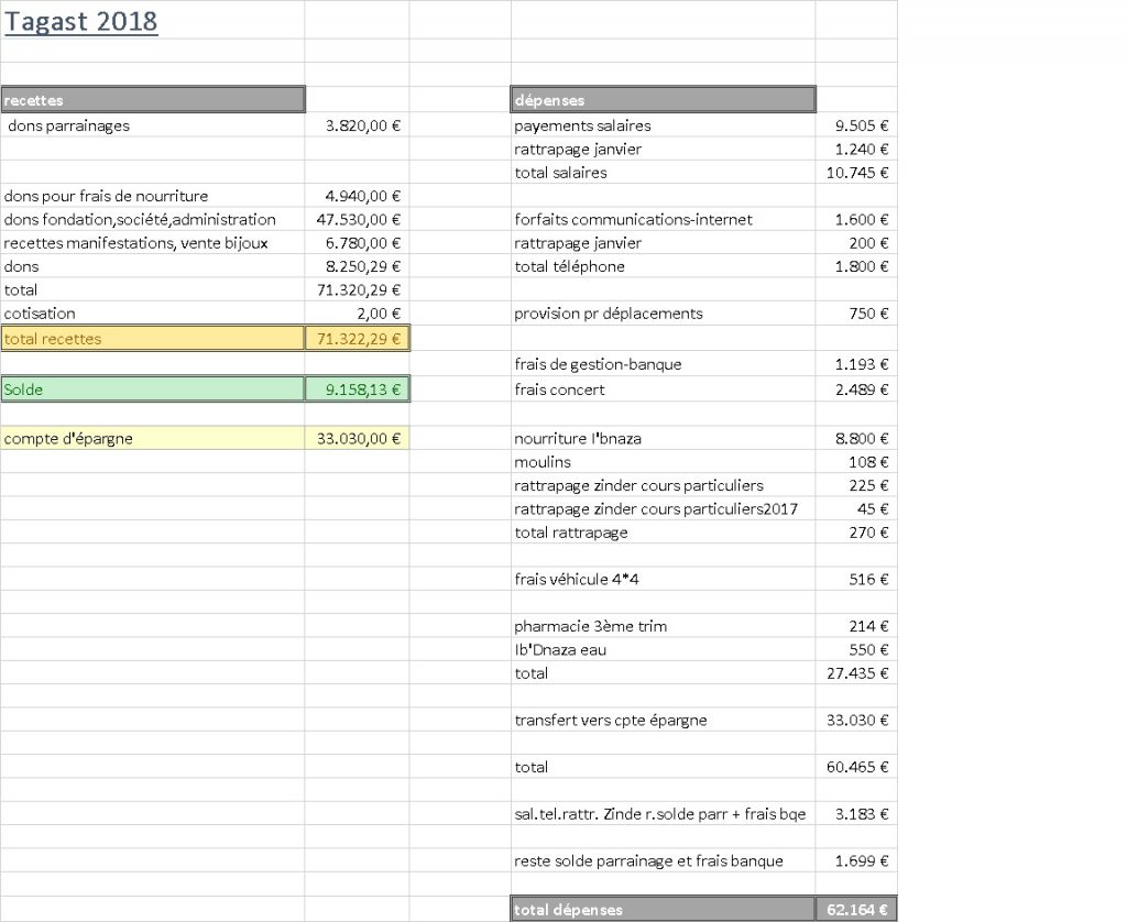 rapport financier 2019 – TAGAST IN IMAWALANE