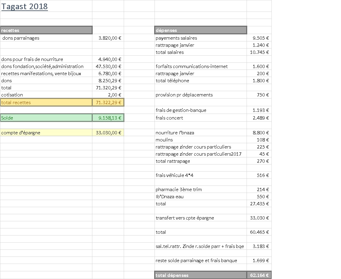 rapport financier 2019 – TAGAST IN IMAWALANE